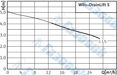 DrainLift S